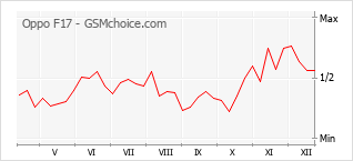 Grafico di modifiche della popolarità del telefono cellulare Oppo F17