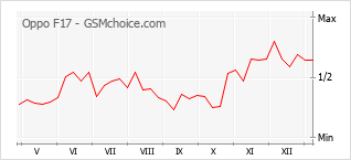Traçar mudanças de populariedade do telemóvel Oppo F17