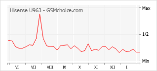 Diagramm der Poplularitätveränderungen von Hisense U963