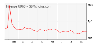 Gráfico de los cambios de popularidad Hisense U963