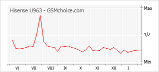 Grafico di modifiche della popolarità del telefono cellulare Hisense U963
