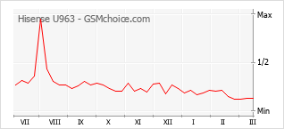 Populariteit van de telefoon: diagram Hisense U963