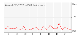 Gráfico de los cambios de popularidad Alcatel OT-C707