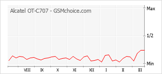 Populariteit van de telefoon: diagram Alcatel OT-C707