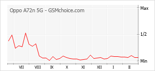 Diagramm der Poplularitätveränderungen von Oppo A72n 5G