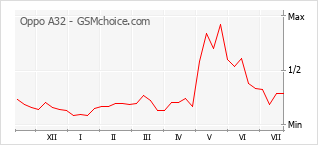 Popularity chart of Oppo A32