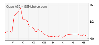 Grafico di modifiche della popolarità del telefono cellulare Oppo A32