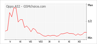 手機聲望改變圖表 Oppo A32