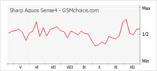 Grafico di modifiche della popolarità del telefono cellulare Sharp Aquos Sense4