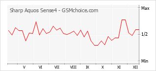 Traçar mudanças de populariedade do telemóvel Sharp Aquos Sense4
