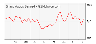 手機聲望改變圖表 Sharp Aquos Sense4