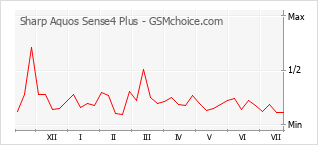 Popularity chart of Sharp Aquos Sense4 Plus