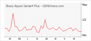 Gráfico de los cambios de popularidad Sharp Aquos Sense4 Plus
