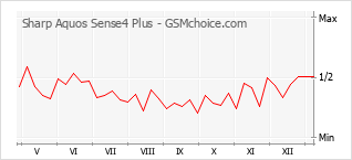 Grafico di modifiche della popolarità del telefono cellulare Sharp Aquos Sense4 Plus