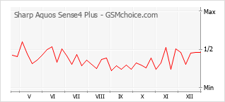 Traçar mudanças de populariedade do telemóvel Sharp Aquos Sense4 Plus