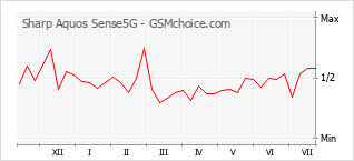 Popularity chart of Sharp Aquos Sense5G