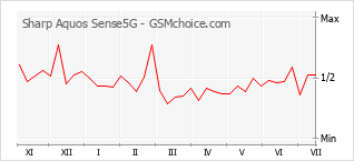 Le graphique de popularité de Sharp Aquos Sense5G