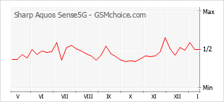 Grafico di modifiche della popolarità del telefono cellulare Sharp Aquos Sense5G