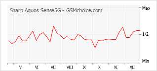 Traçar mudanças de populariedade do telemóvel Sharp Aquos Sense5G