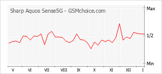 手機聲望改變圖表 Sharp Aquos Sense5G