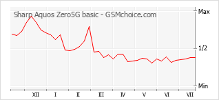 Popularity chart of Sharp Aquos Zero5G basic