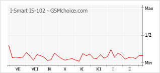 Diagramm der Poplularitätveränderungen von I-Smart IS-102