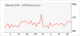 Diagramm der Poplularitätveränderungen von Hisense E40