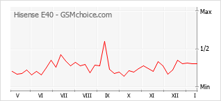 Gráfico de los cambios de popularidad Hisense E40