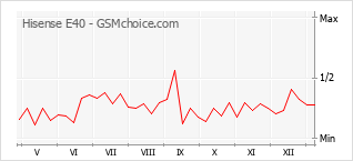 Le graphique de popularité de Hisense E40