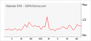 Grafico di modifiche della popolarità del telefono cellulare Hisense E40