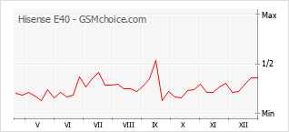 Populariteit van de telefoon: diagram Hisense E40