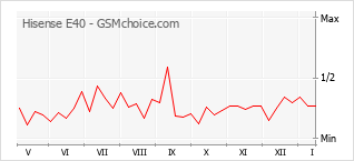 Traçar mudanças de populariedade do telemóvel Hisense E40
