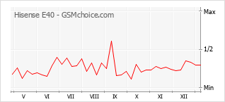 Диаграмма изменений популярности телефона Hisense E40