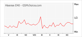 手機聲望改變圖表 Hisense E40
