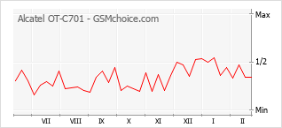 Diagramm der Poplularitätveränderungen von Alcatel OT-C701