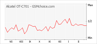 Populariteit van de telefoon: diagram Alcatel OT-C701