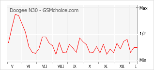 Gráfico de los cambios de popularidad Doogee N30