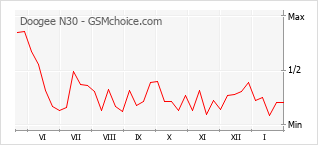 Le graphique de popularité de Doogee N30