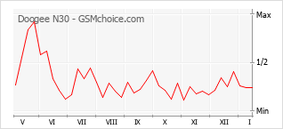 Grafico di modifiche della popolarità del telefono cellulare Doogee N30