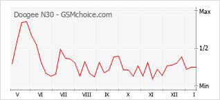 Populariteit van de telefoon: diagram Doogee N30