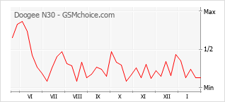 Диаграмма изменений популярности телефона Doogee N30