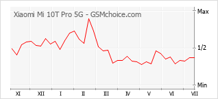 Diagramm der Poplularitätveränderungen von Xiaomi Mi 10T Pro 5G
