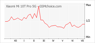 Popularity chart of Xiaomi Mi 10T Pro 5G