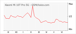 Le graphique de popularité de Xiaomi Mi 10T Pro 5G