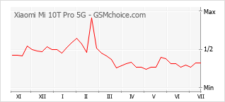 Grafico di modifiche della popolarità del telefono cellulare Xiaomi Mi 10T Pro 5G