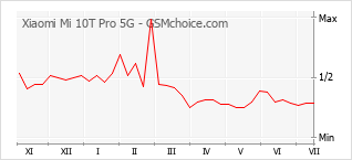 Populariteit van de telefoon: diagram Xiaomi Mi 10T Pro 5G