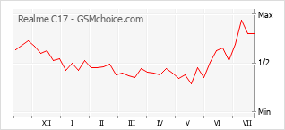 Popularity chart of Realme C17
