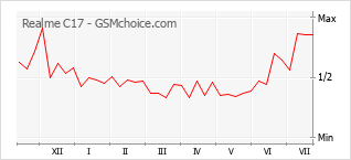 Gráfico de los cambios de popularidad Realme C17