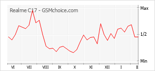 Traçar mudanças de populariedade do telemóvel Realme C17
