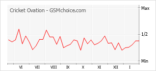 Diagramm der Poplularitätveränderungen von Cricket Ovation